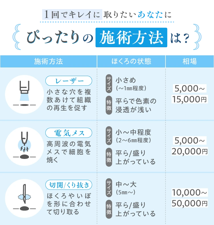 1回でキレイに取りたいあなたにぴったりの施術方法は？