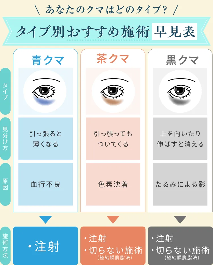 注射や切らない施術がおすすめ！　クマ・たるみ施術早見表